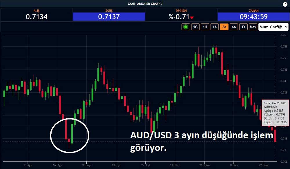 AUD/USD Sert Düşüyor AUD/USD Sert Düşüyor