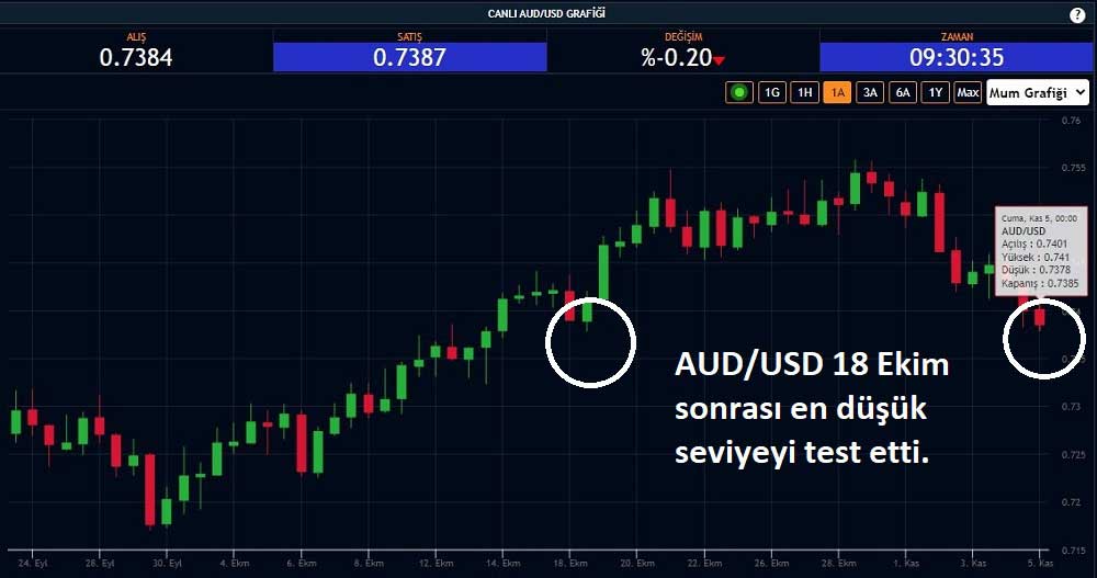 AUD/USD 5 Kasım Seans Avustralya MB Düştü