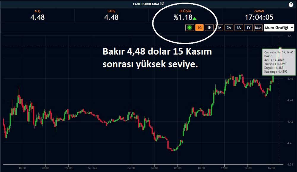 Bakır %1 Yükseliş Bakır %1 Yükseliş