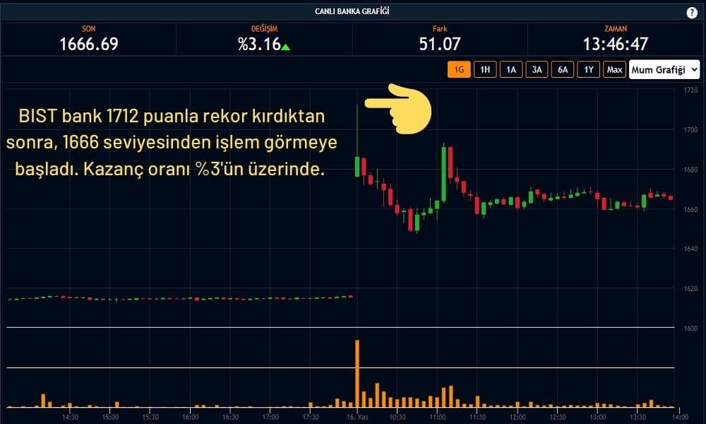 Bankacılık Endeksi %3 Arttı Bankacılık Endeksi %3 Arttı