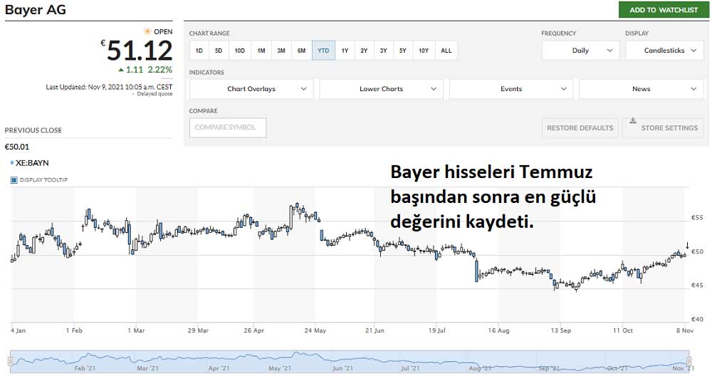 Bayer Hisse Yükseliş 