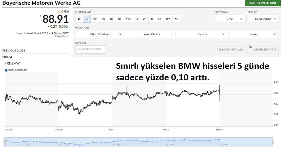 BMW Hisse Yükseliş