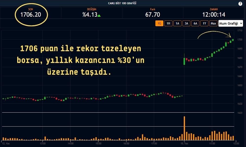 Borsa 1706 Puan Rekor Kırdı Borsa 1706 Puan Rekor Kırdı