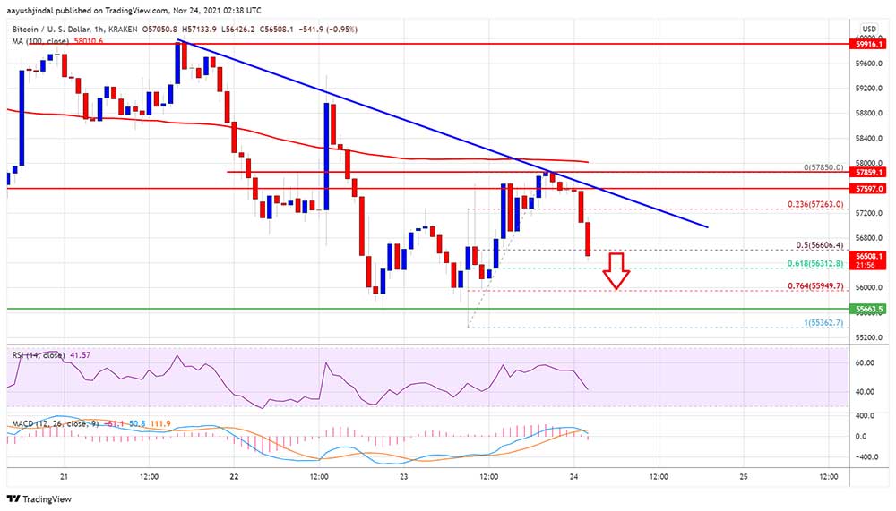 BTC 56 bin dolar seviyesinde tutunuyor BTC 56 bin dolar seviyesinde tutunuyor