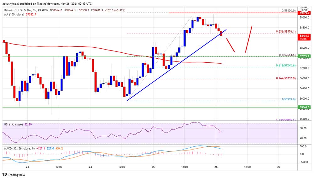 BTC 57 bin dolara çekildi BTC 57 bin dolara çekildi