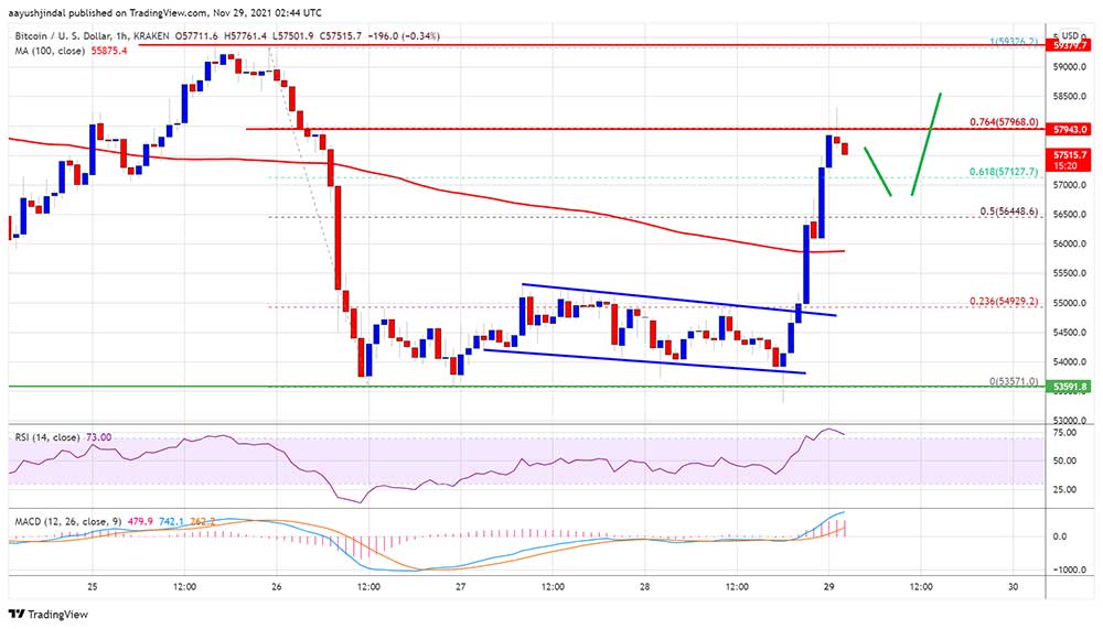 BTC 57 bin doları geçti BTC 57 bin doları geçti