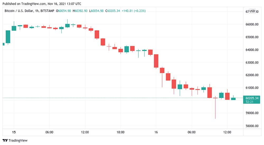 BTC saatlik mum grafiği BTC saatlik mum grafiği