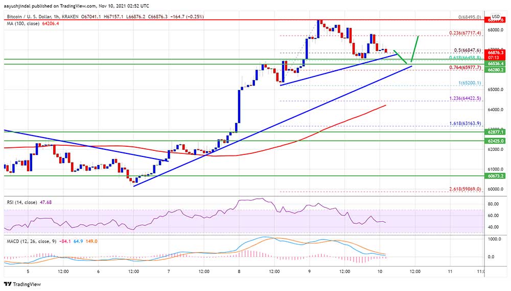 BTC 66 bin dolara düştü BTC 66 bin dolara düştü