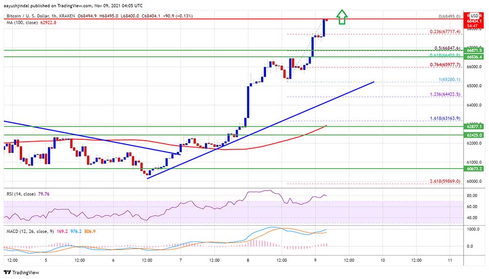 BTC 68 bin doları kırdı BTC 68 bin doları kırdı