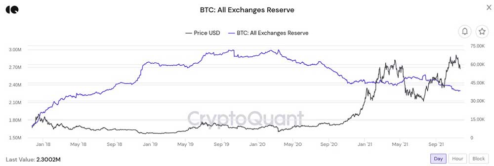  Bitcoin döviz rezervleri tablosu