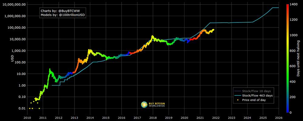 Bitcoin stok akış (S2F) tablosu Bitcoin stok akış (S2F) tablosu