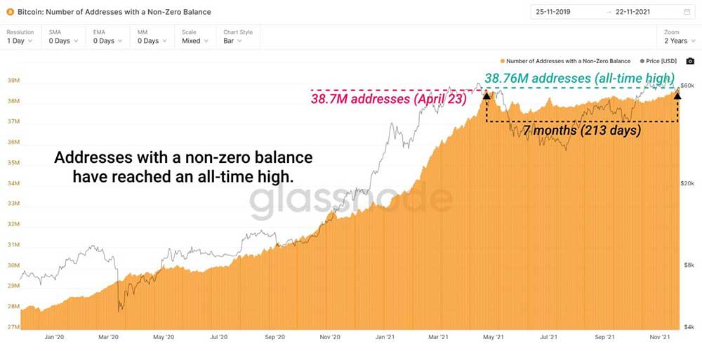 BTC sıfırdan farklı adres sayısı BTC sıfırdan farklı adres sayısı