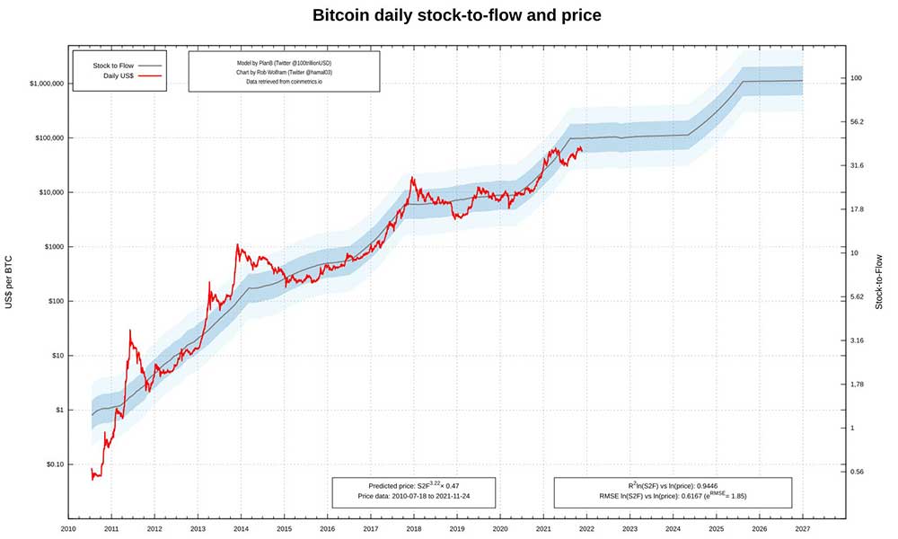 BTC stok-akış grafiği BTC stok-akış grafiği