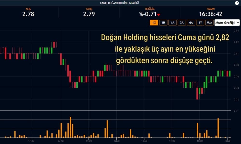 Doğan Holding Hisseleri %0,70 Ekside