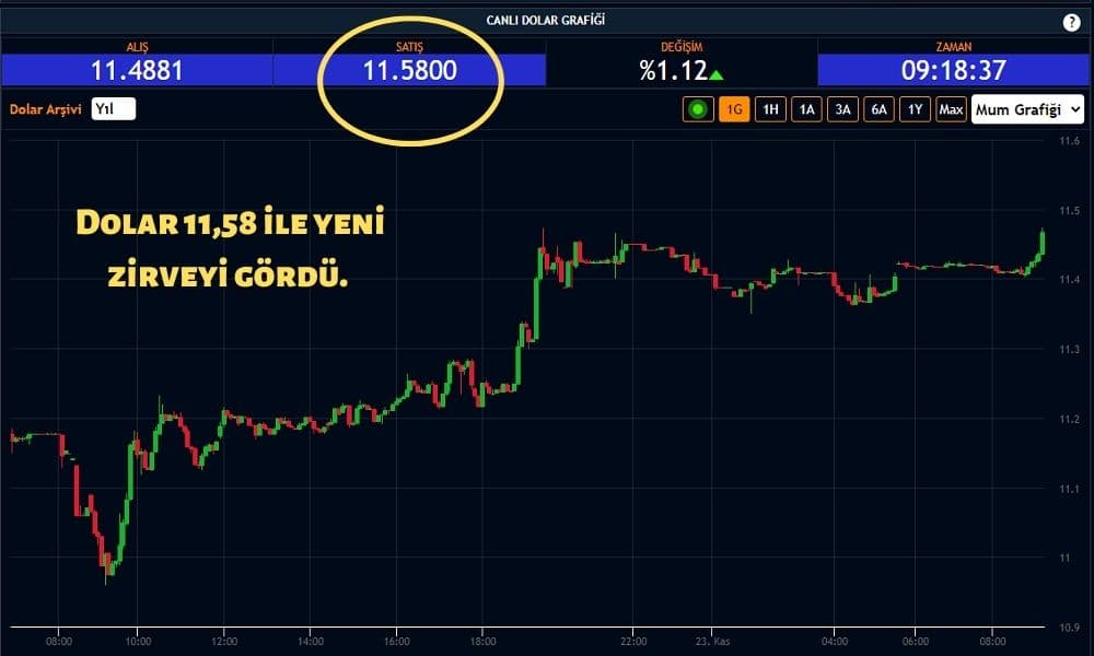 Dolar 11,58 Dolar 11,58