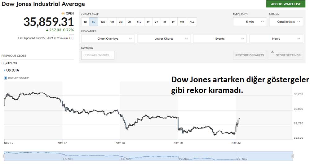 Dow Jones 22 Kasım