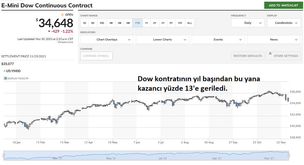 Dow Kontrat 30 Kasım