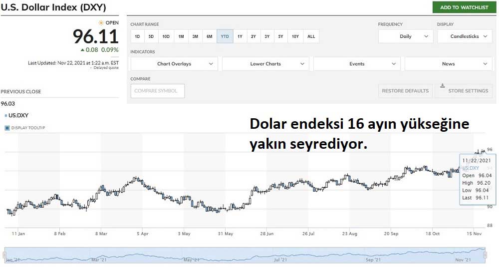 ABD Dolar Endeksi 96 Üzeri ABD Dolar Endeksi 96 Üzeri