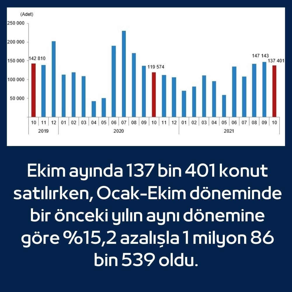 Ekim Ayına Ait Konut Satışları Ekim Ayına Ait Konut Satışları