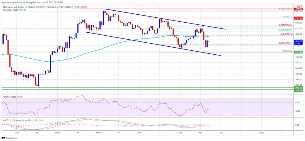 ETH 4.200 dolara çekildi ETH 4.200 dolara çekildi