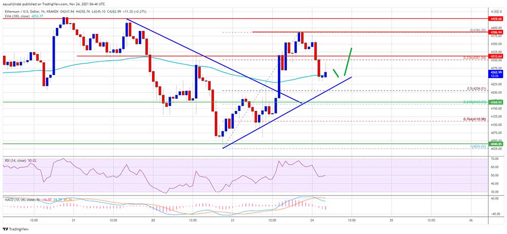ETH 4.200 dolar seviyesinde ETH 4.200 dolar seviyesinde