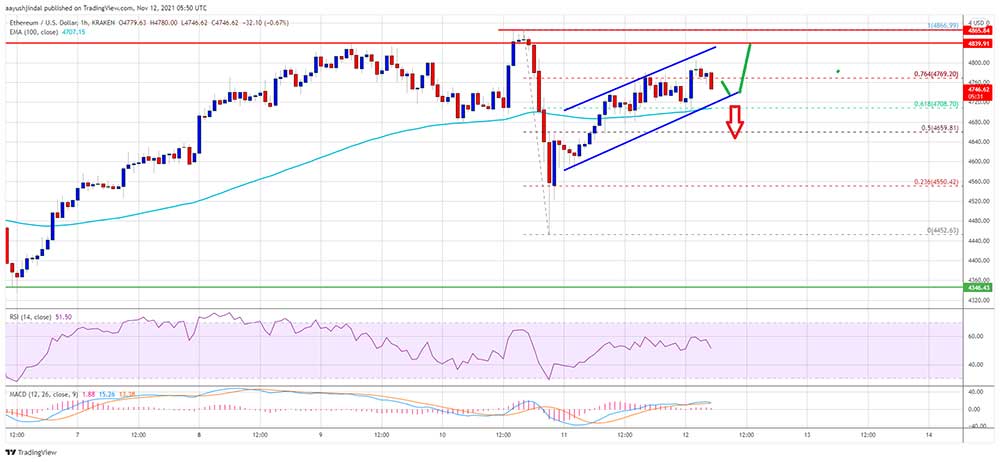 ETH 4.700 dolar üzerinde ETH 4.700 dolar üzerinde