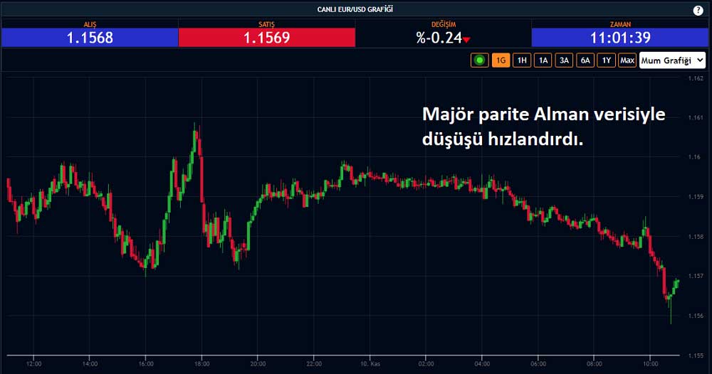EUR/USD Düşüş