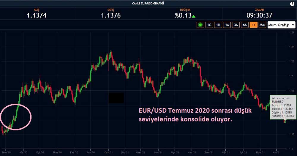 EUR/USD 1,13'lerde EUR/USD 1,13'lerde