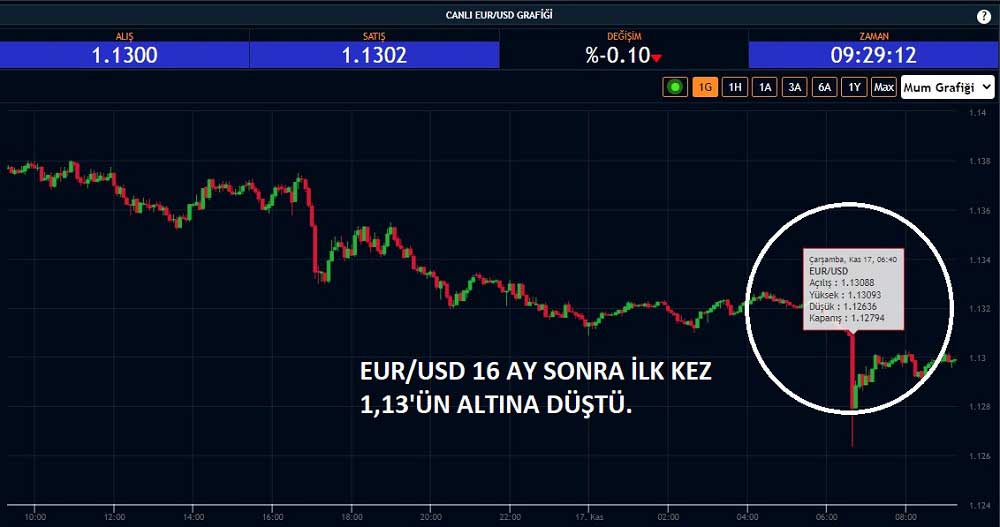 EUR/USD 1,13 Altında