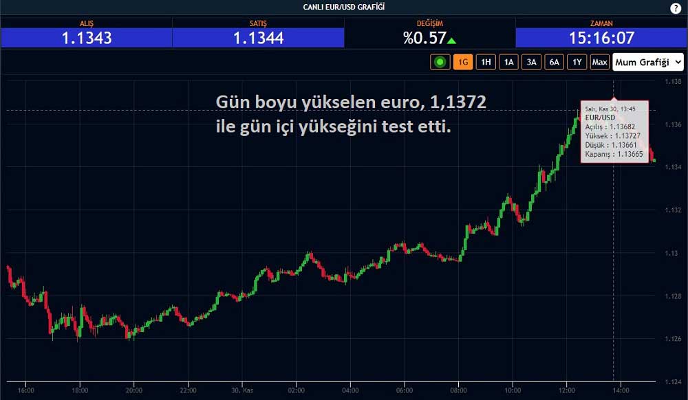 EUR/USD 30 Kasım EUR/USD 30 Kasım