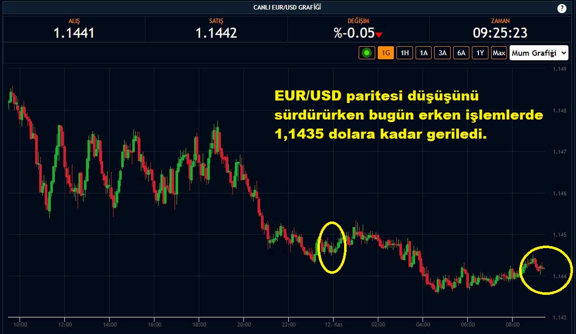 EUR/USD Paritesi Yüzde 0,05 Düşüş