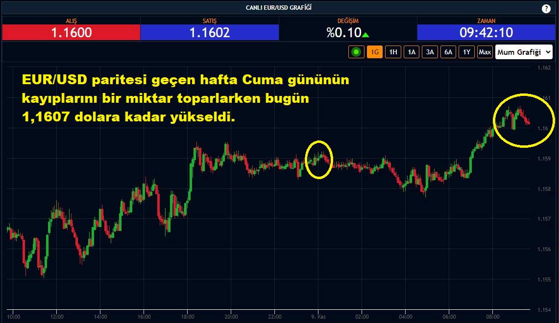 EUR/USD Paritesi Yüzde 0,10 Yükseliş EUR/USD Paritesi Yüzde 0,10 Yükseliş