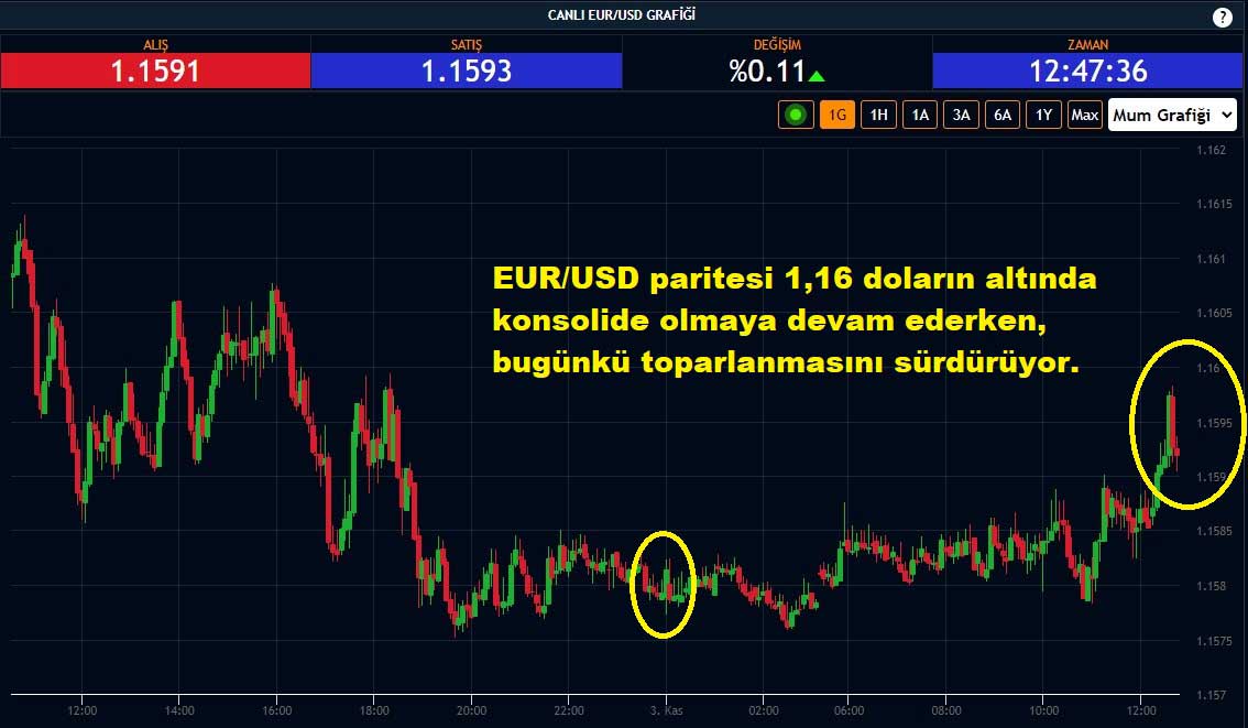 EUR/USD Paritesi Yüzde 0,11 Yükseliş