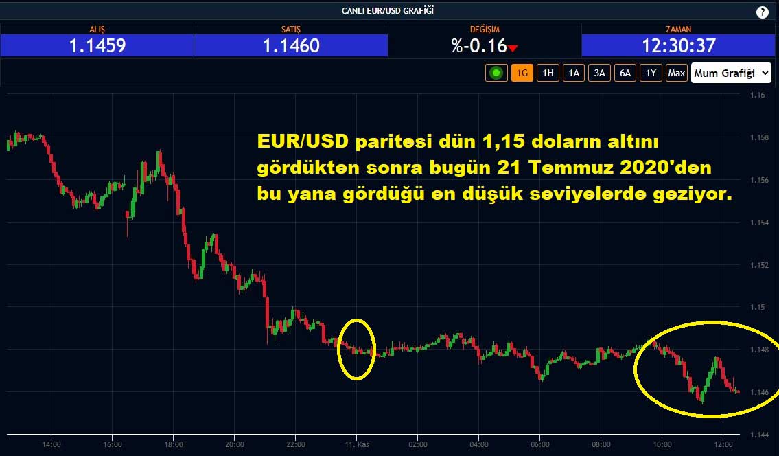 EUR/USD Paritesi Yüzde 0,16 Düşüş