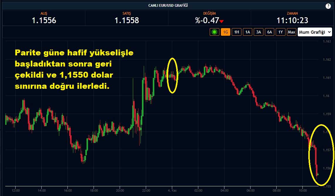 EUR/USD Paritesi Yüzde 0,47 Düşüş EUR/USD Paritesi Yüzde 0,47 Düşüş