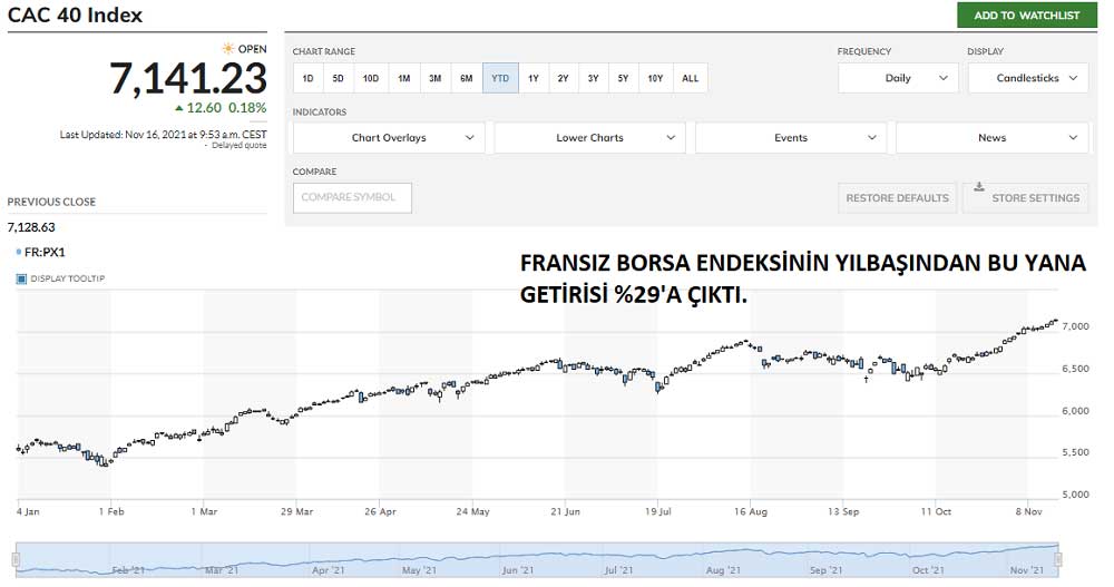 Fransız Borsa 7,158 Yeni Rekor 