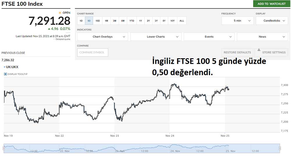 İngiliz FTSE 100 5 gün %0,50 Arttı