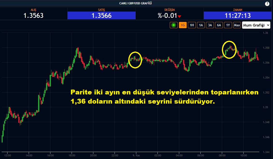 GBP/USD Paritesi Yüzde 0,01 Düşüş