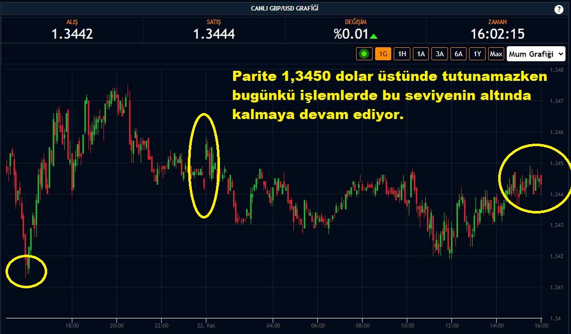 GBP/USD Paritesi Yüzde 0,01 Yükseliş