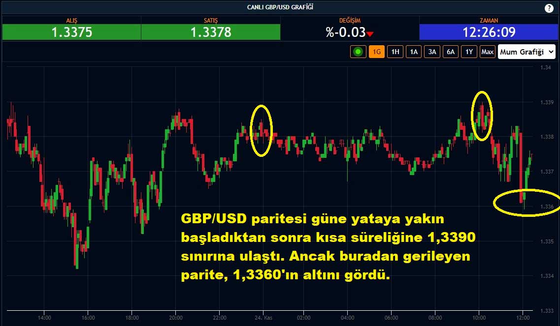 GBP/USD Paritesi Yüzde 0,03 Düşüş