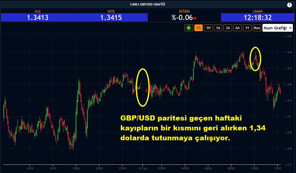 GBP/USD Paritesi Yüzde 0,06 Düşüş