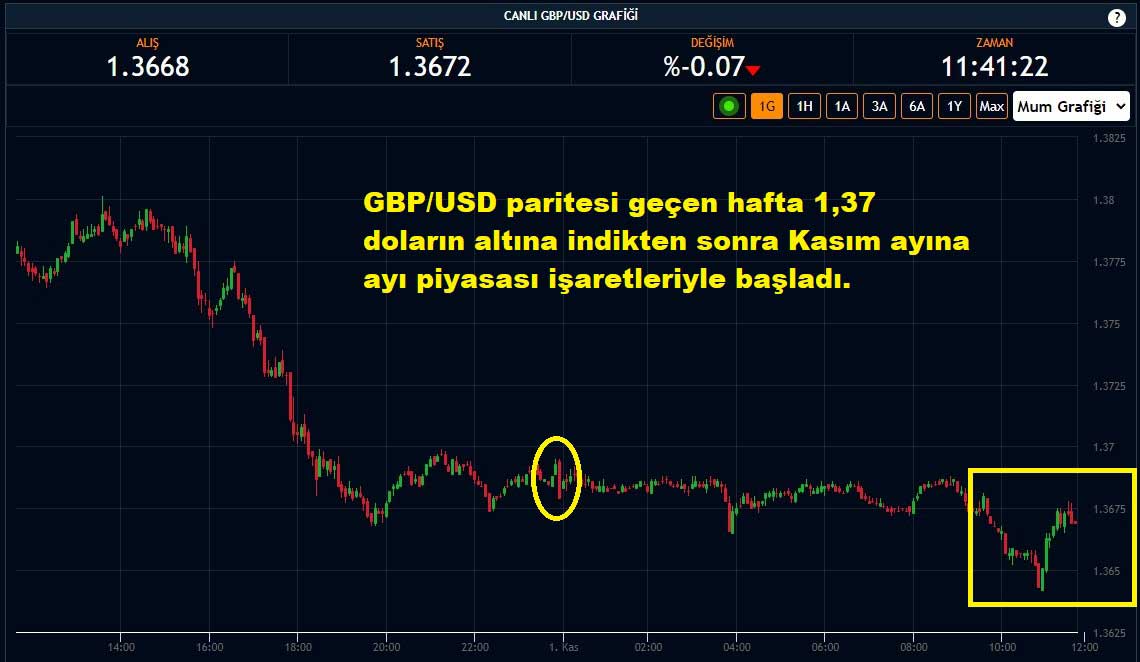 GBP/USD Paritesi Yüzde 0,07 Düşüş GBP/USD Paritesi Yüzde 0,07 Düşüş
