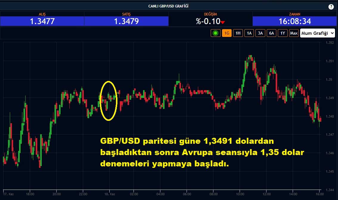 GBP/USD Paritesi Yüzde 0,10 Düşüş
