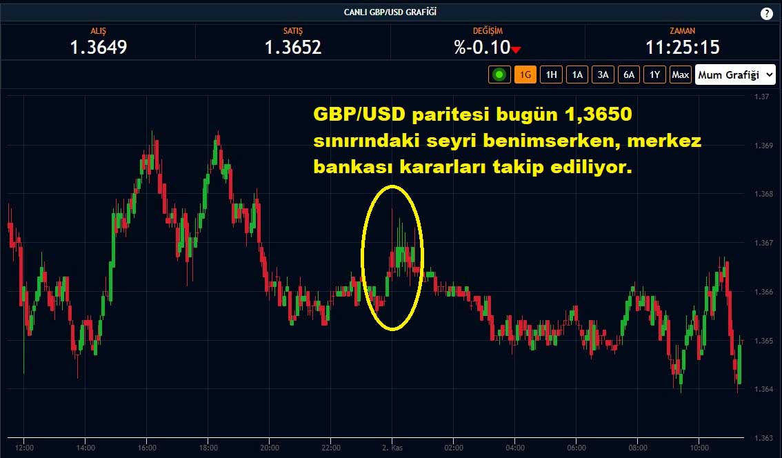 GBP/USD Paritesi Yüzde 0,10 Düşüş GBP/USD Paritesi Yüzde 0,10 Düşüş