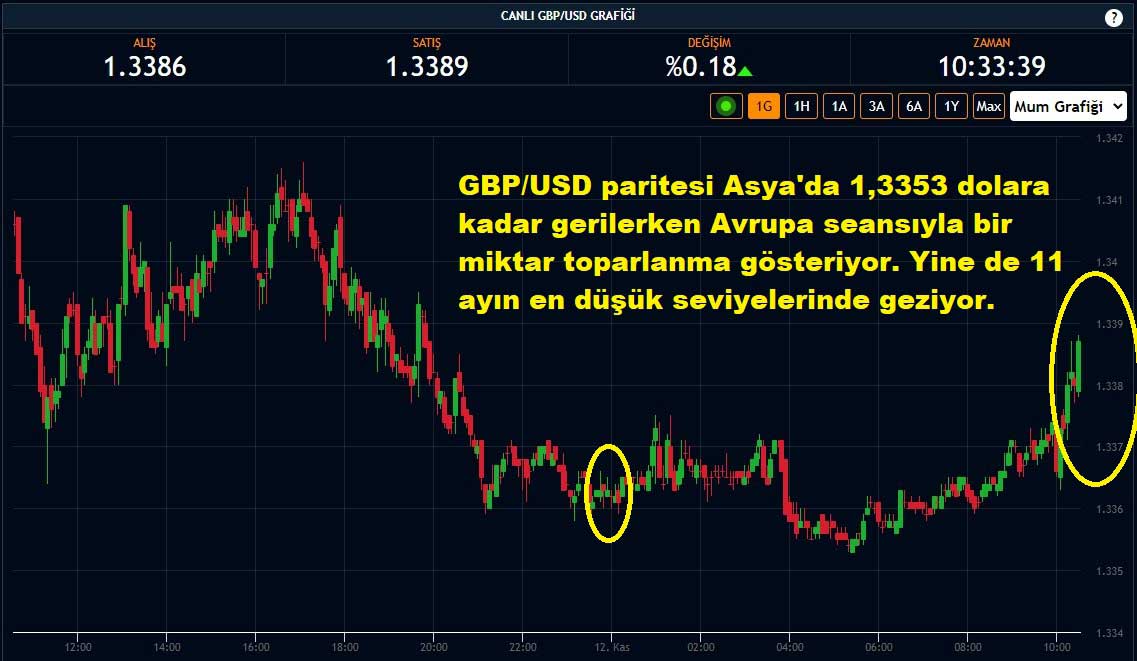 GBP/USD Paritesi Yüzde 0,18 Yükseliş