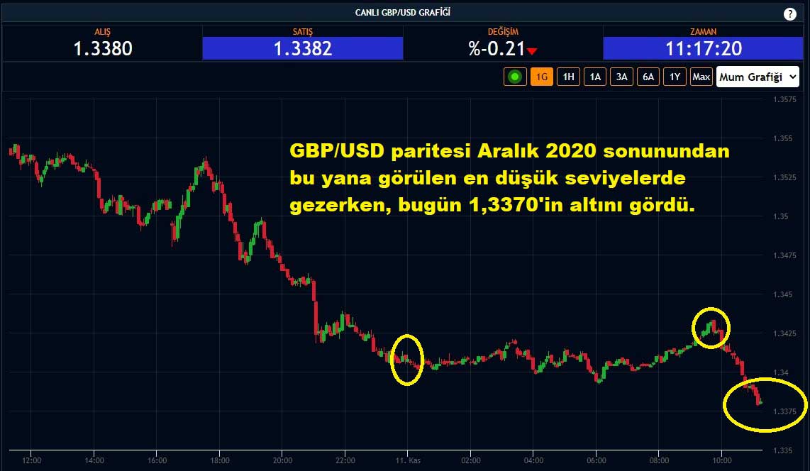 GBP/USD Paritesi Yüzde 0,21 Düşüş