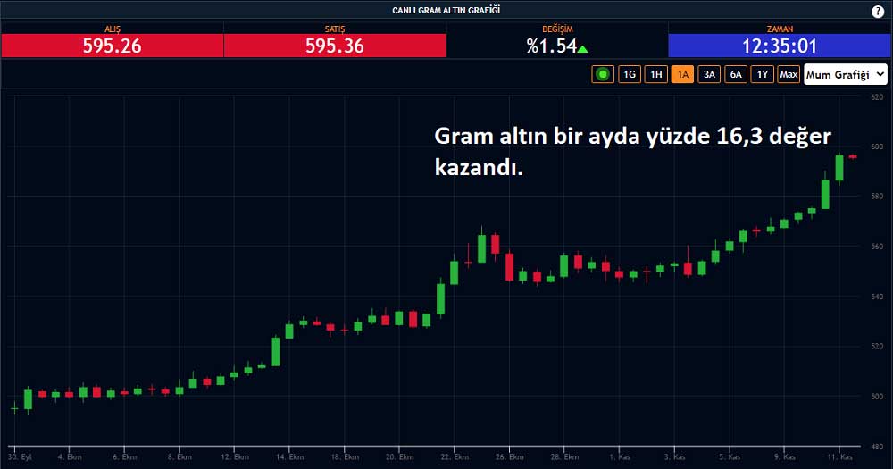 Gram Altın 597 Lira Gram Altın 597 Lira