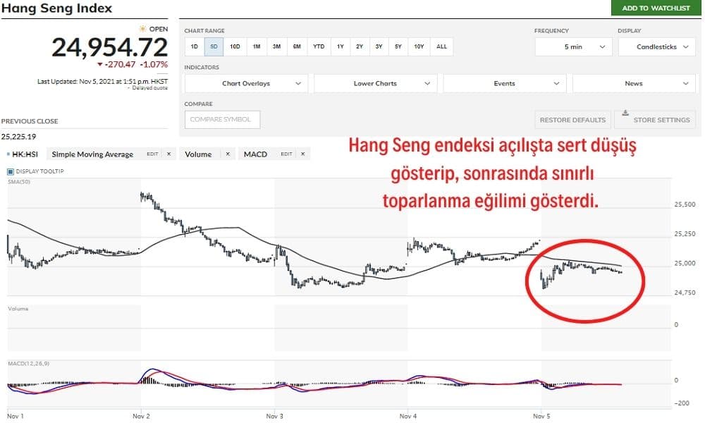 Hang Seng Endeksi %1,07 Ekside