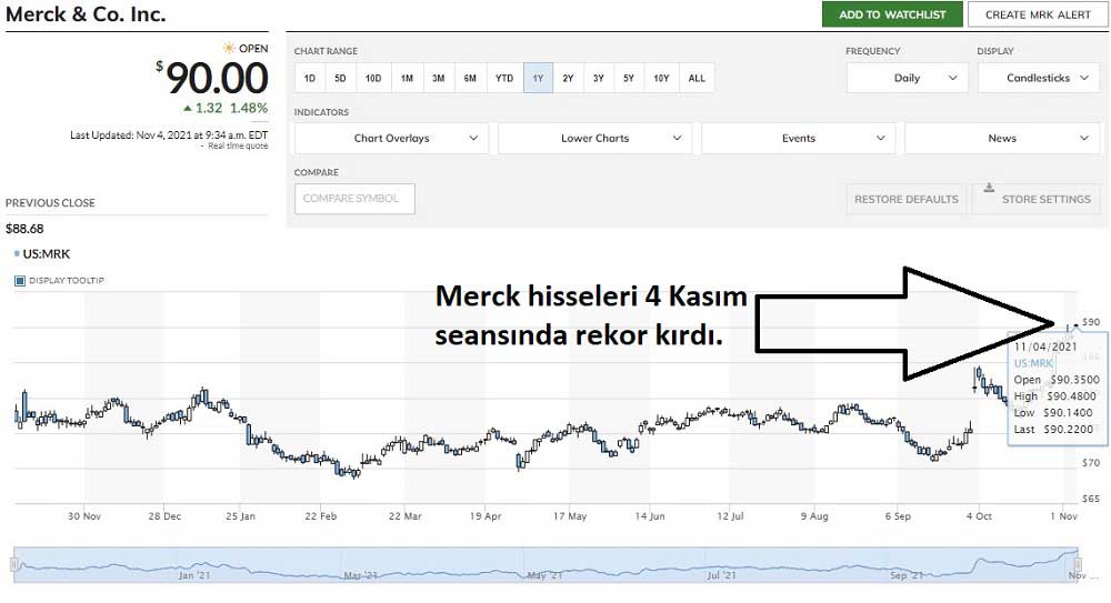 Merck Hisse Rekor Merck Hisse Rekor