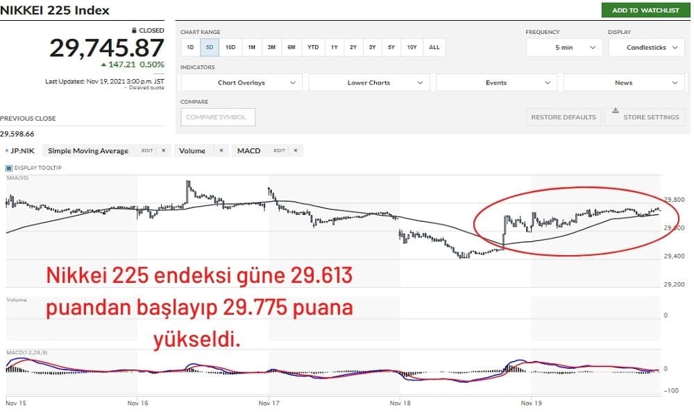 Nikkei 225 Endeksi %0,50 Artıda Kapandı Nikkei 225 Endeksi %0,50 Artıda Kapandı